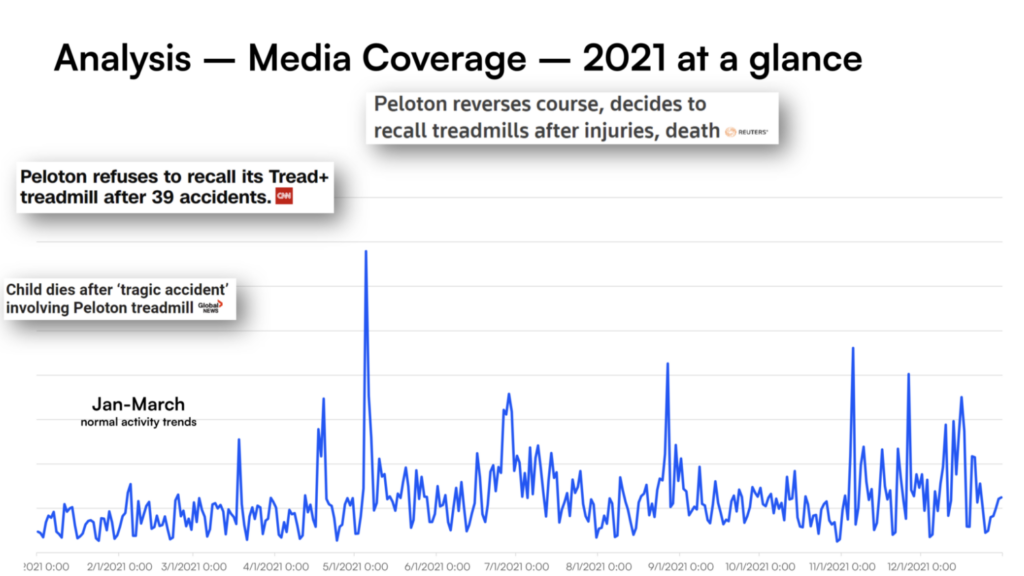 Analysis Media Coverage 2021 chart | Showing top three events 